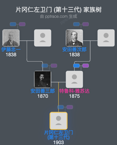 片冈仁左卫门 (第十三代)家族树全览