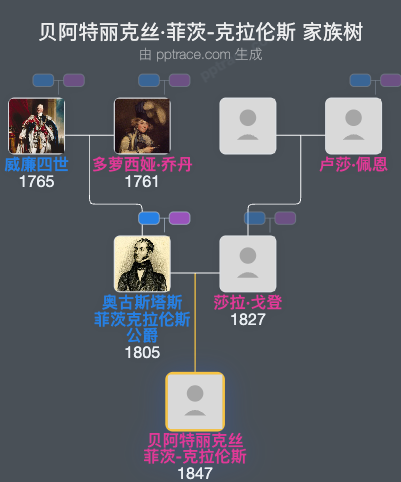 贝阿特丽克丝·菲茨-克拉伦斯家族树全览