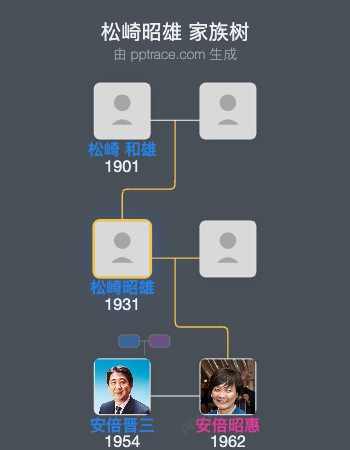 松崎昭雄家族树全览