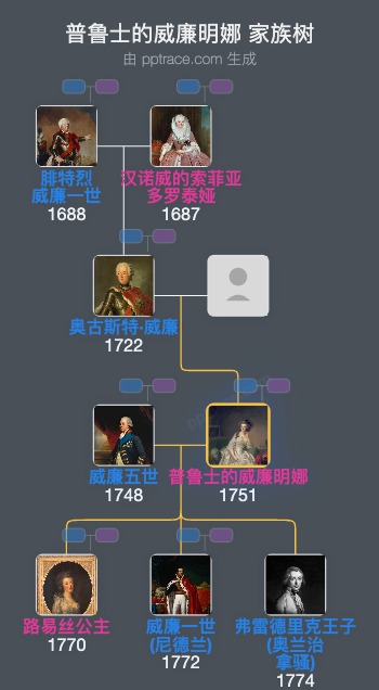 普鲁士的威廉明娜家族树全览