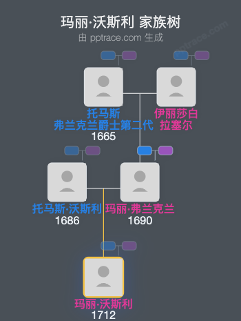 玛丽·沃斯利家族树全览
