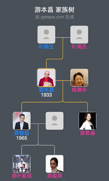 游本昌 家族树全览