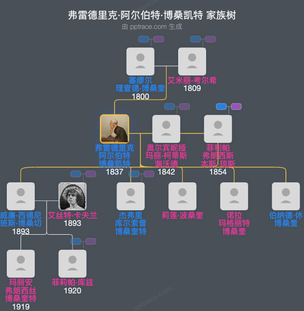 弗雷德里克·阿尔伯特·博桑凯特家族树全览