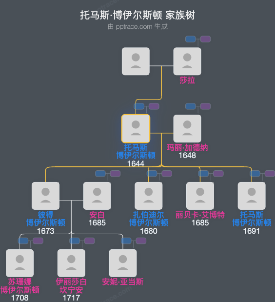 托马斯·博伊尔斯顿家族树全览