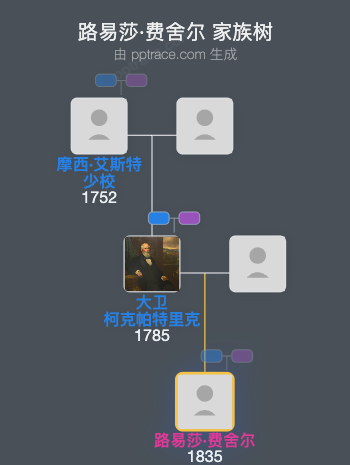 路易莎·费舍尔家族树全览