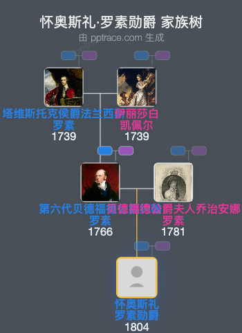 怀奥斯礼·罗素勋爵家族树全览