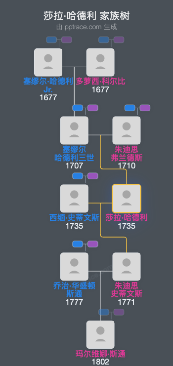 莎拉·哈德利家族树全览