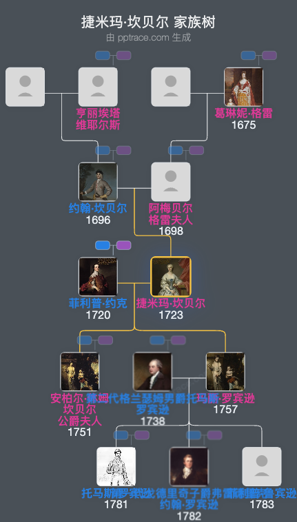 捷米玛·坎贝尔，格雷二代侯爵夫人家族树全览