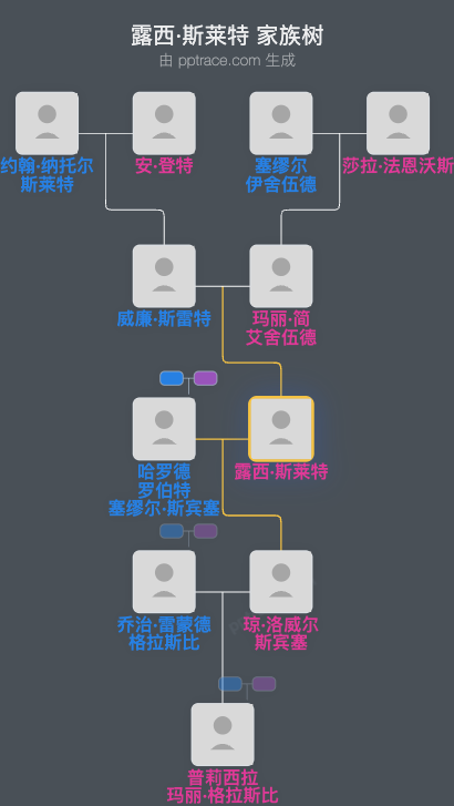 露西·斯莱特家族树全览