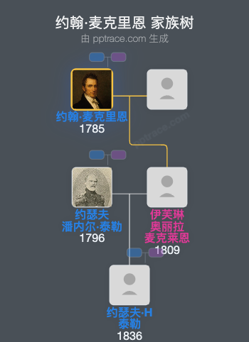 约翰·麦克里恩家族树全览