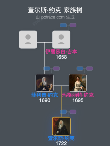 查尔斯·约克家族树全览