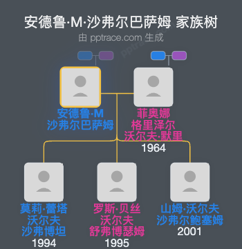 安德鲁·M·沙弗尔巴萨姆家族树全览