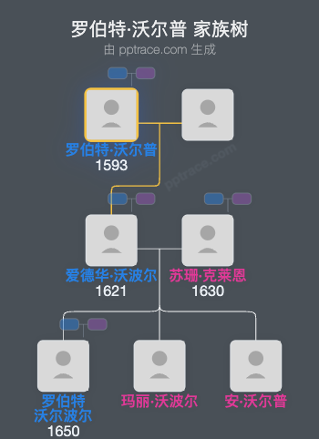 罗伯特·沃尔普家族树全览