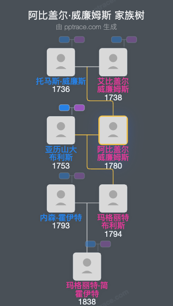 阿比盖尔·威廉姆斯家族树全览