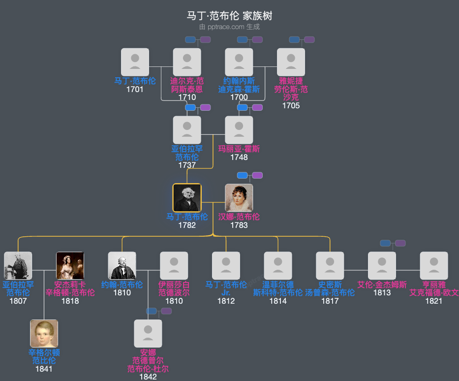 马丁·范布伦家族树全览