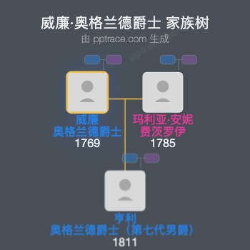 威廉·奥格兰德爵士，第六代巴洛克爵士家族树全览