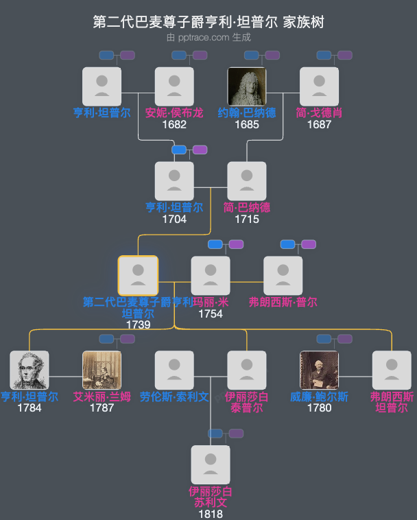 第二代巴麦尊子爵亨利·坦普尔家族树全览