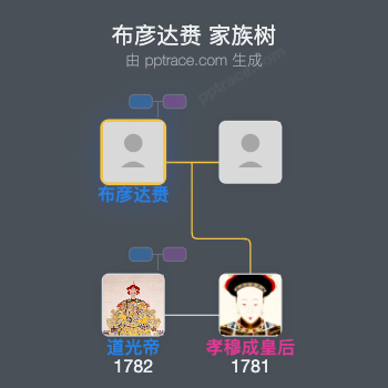 布彦达赉家族树全览