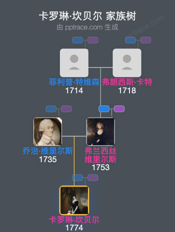 卡罗琳·坎贝尔，阿盖尔公爵夫人家族树全览