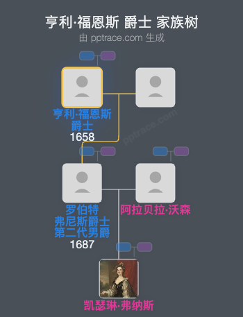 亨利·福恩斯 爵士家族树全览