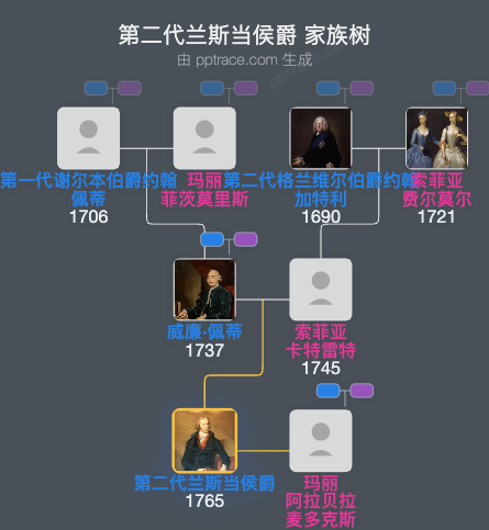 第二代兰斯当侯爵家族树全览
