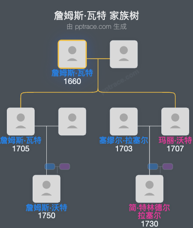 詹姆斯·瓦特家族树全览