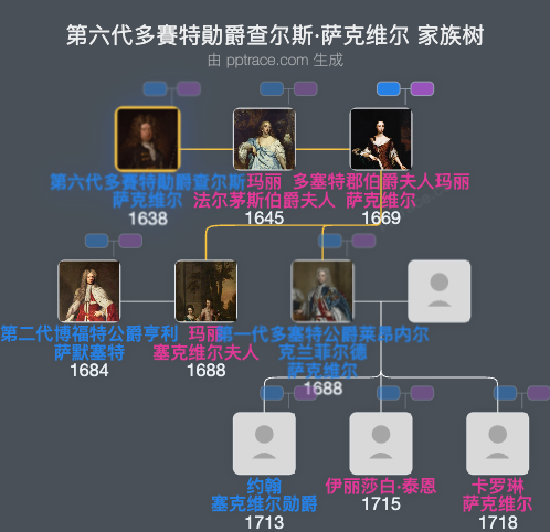 第六代多賽特勛爵查尔斯·萨克维尔家族树全览