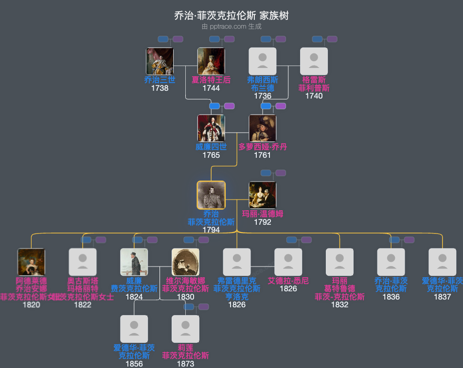 乔治·菲茨克拉伦斯，第一代芒斯特伯爵家族树全览