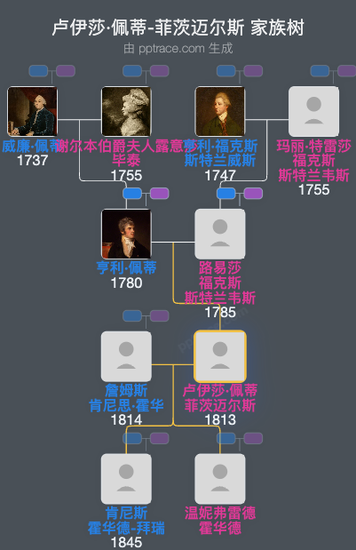 卢伊莎·佩蒂-菲茨迈尔斯家族树全览