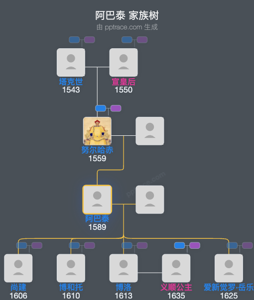 阿巴泰家族树全览