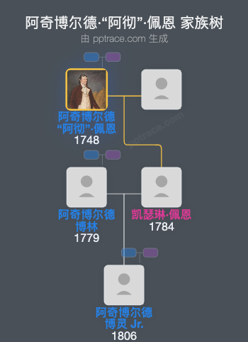 阿奇博尔德·“阿彻”·佩恩家族树全览