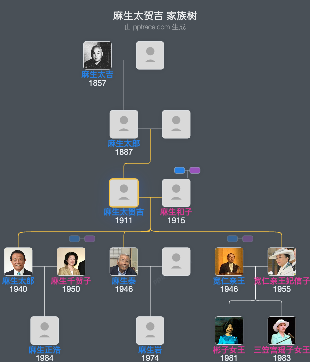 麻生太贺吉家族树全览