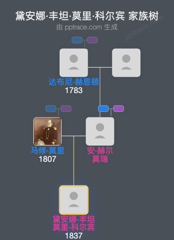 黛安娜·丰坦·莫里·科尔宾家族树全览