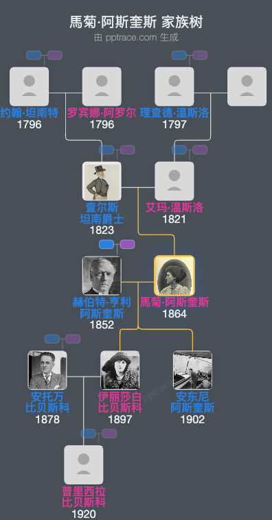 馬菊·阿斯奎斯家族树全览
