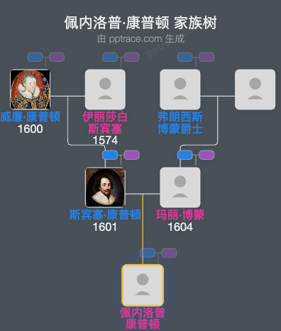 佩内洛普·康普顿家族树全览