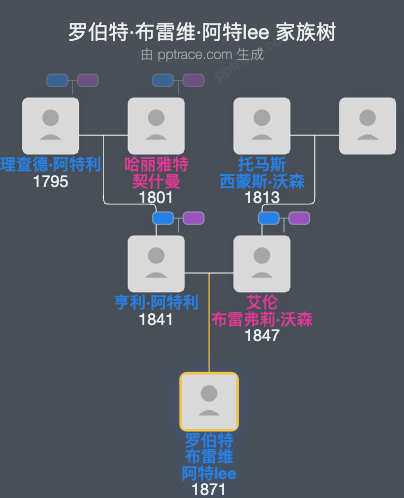 罗伯特·布雷维·阿特lee家族树全览