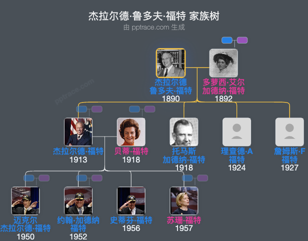 杰拉尔德·鲁多夫·福特家族树全览