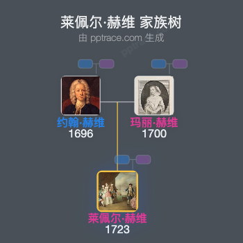 莱佩尔·赫维家族树全览