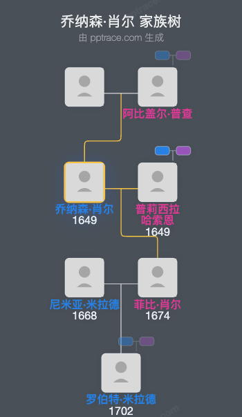 乔纳森·肖尔家族树全览