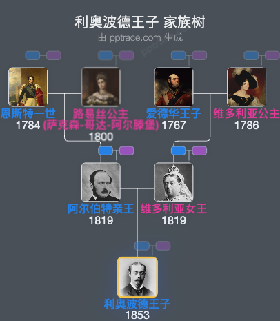 利奥波德王子 家族树全览