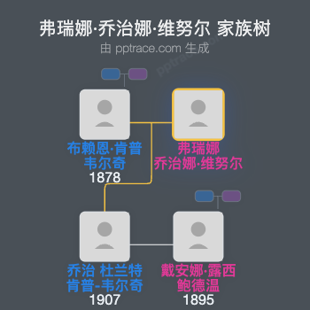 弗瑞娜·乔治娜·维努尔家族树全览