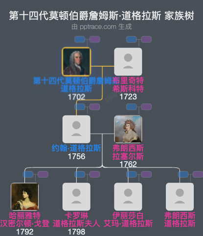 第十四代莫顿伯爵詹姆斯·道格拉斯家族树全览
