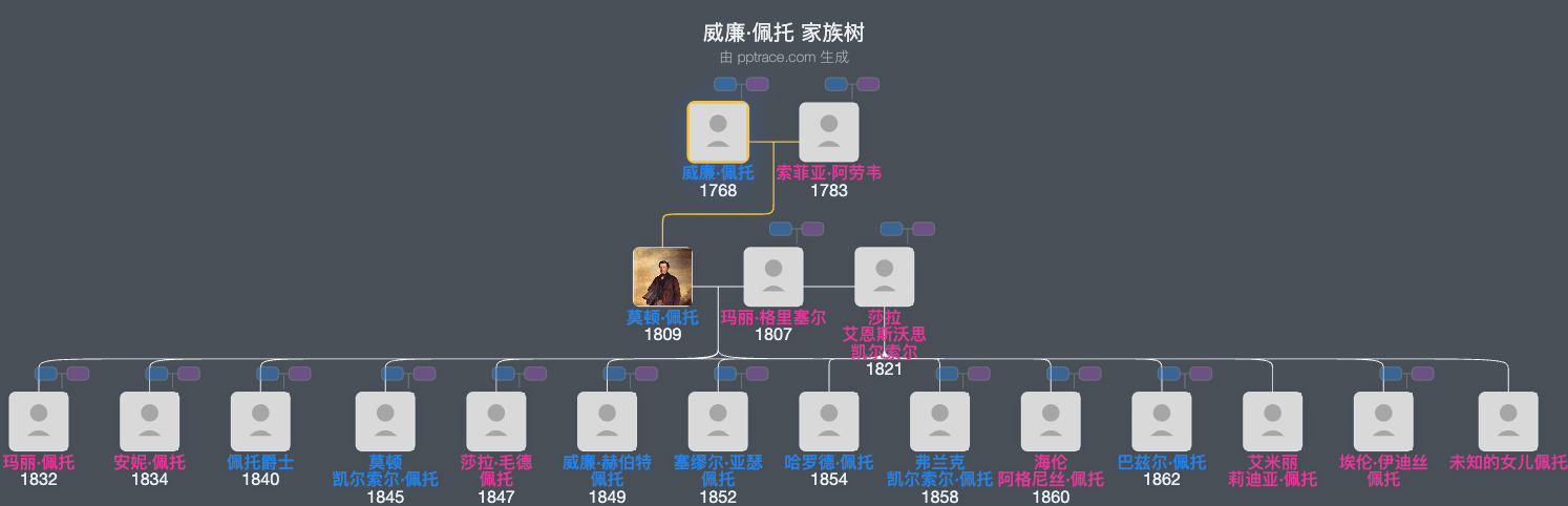 威廉·佩托家族树全览