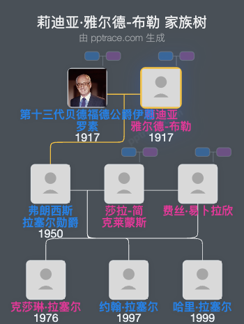 莉迪亚·雅尔德-布勒家族树全览
