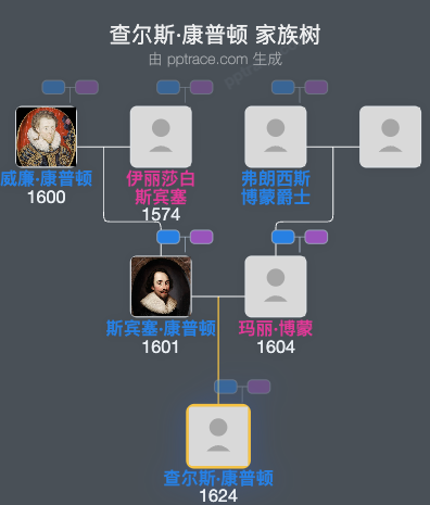 查尔斯·康普顿家族树全览