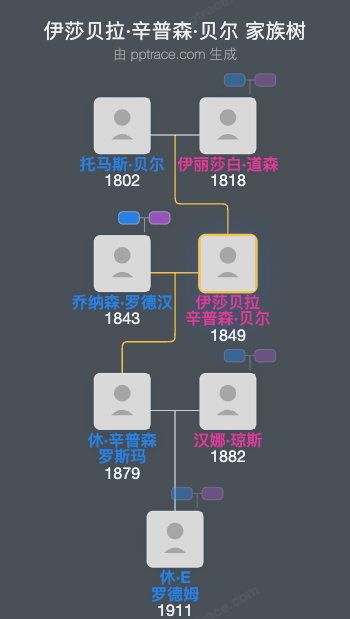 伊莎贝拉·辛普森·贝尔家族树全览