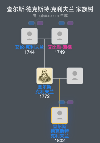 查尔斯·德克斯特·克利夫兰家族树全览