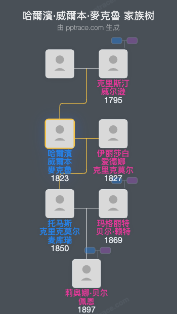 哈爾濱·威爾本·麥克魯家族树全览