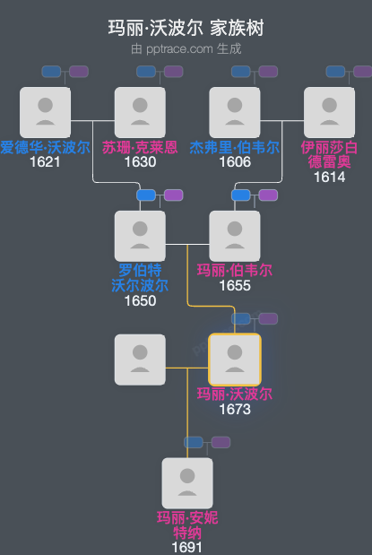 玛丽·沃波尔家族树全览