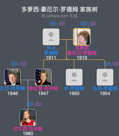 多萝西·豪厄尔·罗德姆 家族树全览